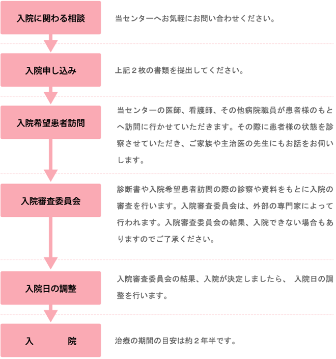 入院までの流れ